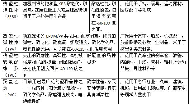 熱塑性彈性體SBS介紹 熱塑性彈性體SBS介紹