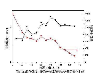 PP對(duì)TPE配方力學(xué)影響表 PP對(duì)TPE配方力學(xué)影響表
